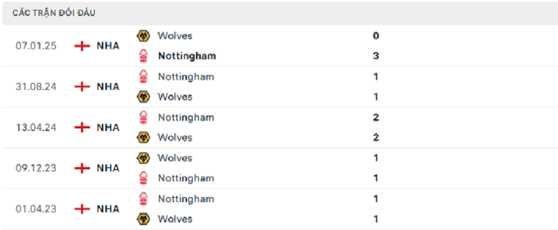 Lịch sử đối đầu Wolves vs Nottingham Lịch sử đối đầu Wolves vs Nottingham