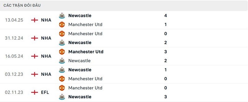 Lịch sử đối đầu Manchester Utd vs Newcastle Lịch sử đối đầu Manchester Utd vs Newcastle