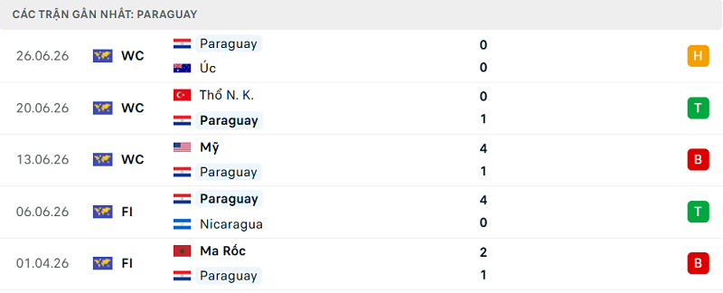 Phong độ Paraguay 5 trận đã qua Phong độ Paraguay 5 trận đã qua